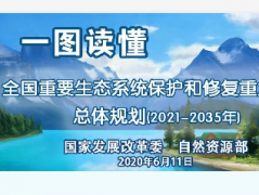 关注| 一图读懂《全国重要生态系统保护和修复重大工程总体规划（2021-2035年）